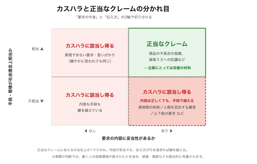 カスハラと正当なクレームの分かれ目（2軸マトリクス）